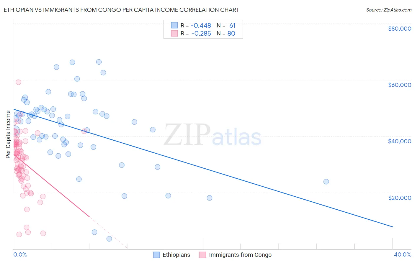 Ethiopian vs Immigrants from Congo Per Capita Income