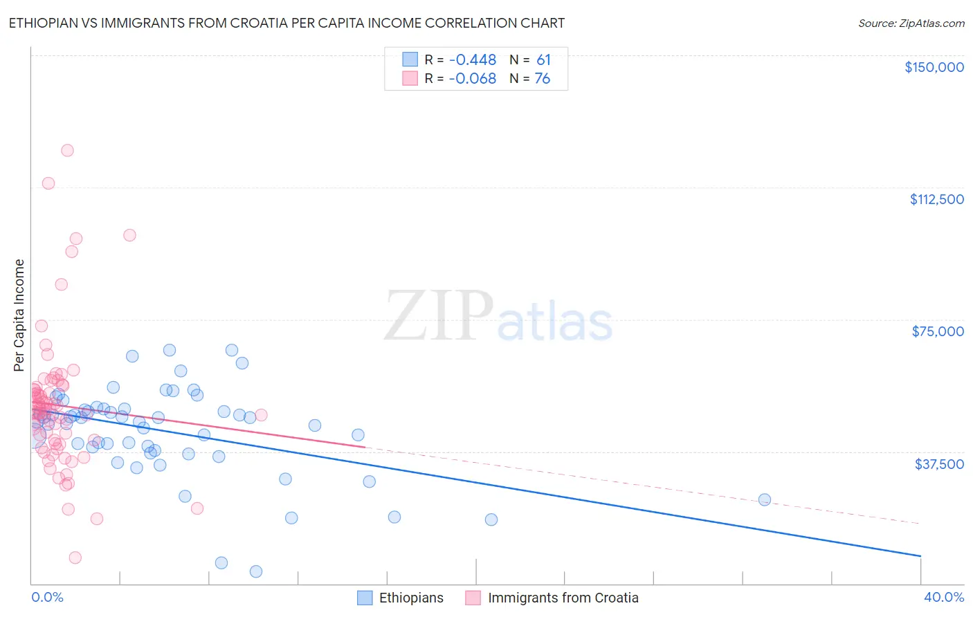 Ethiopian vs Immigrants from Croatia Per Capita Income
