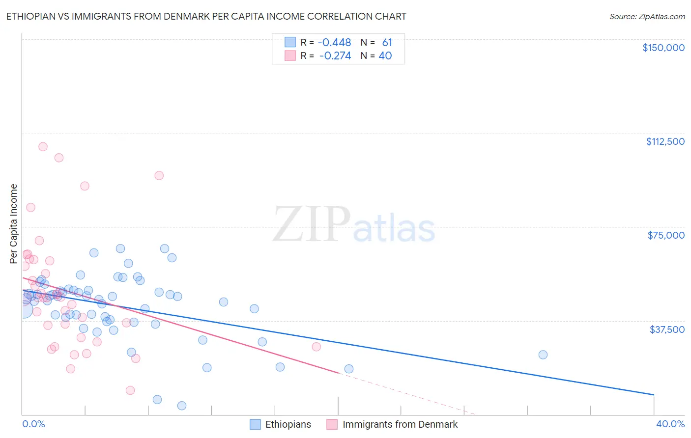 Ethiopian vs Immigrants from Denmark Per Capita Income