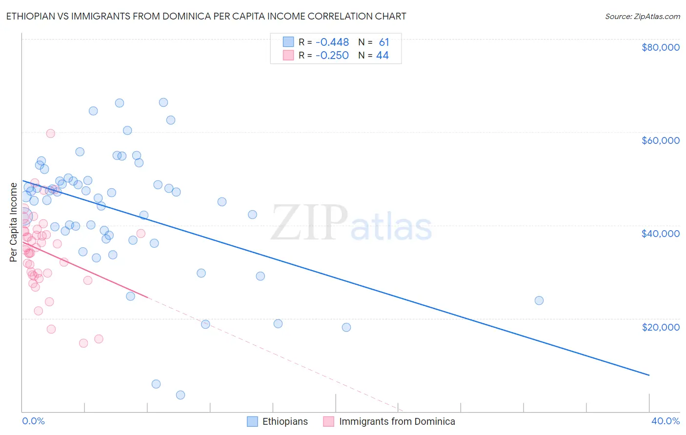 Ethiopian vs Immigrants from Dominica Per Capita Income