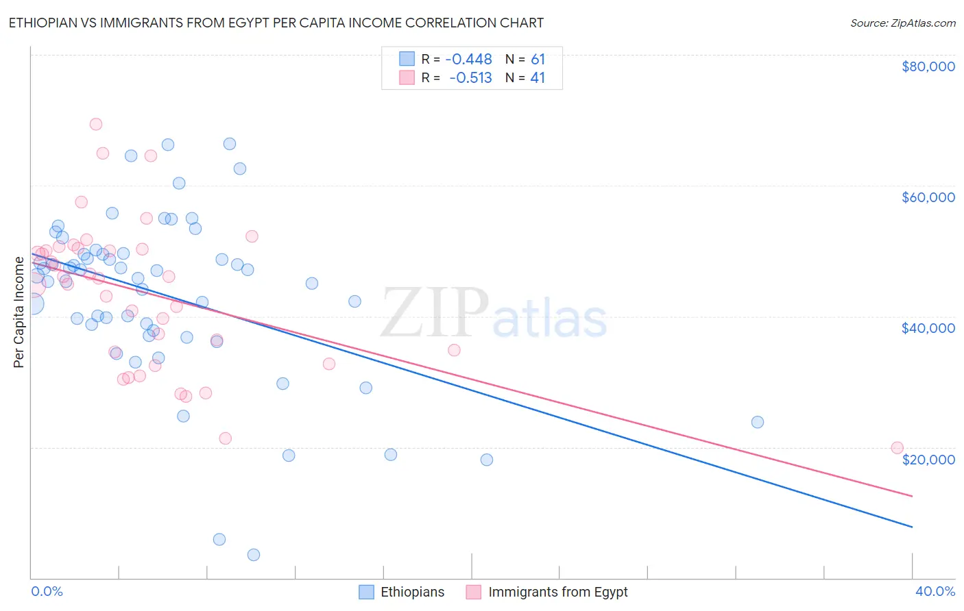 Ethiopian vs Immigrants from Egypt Per Capita Income