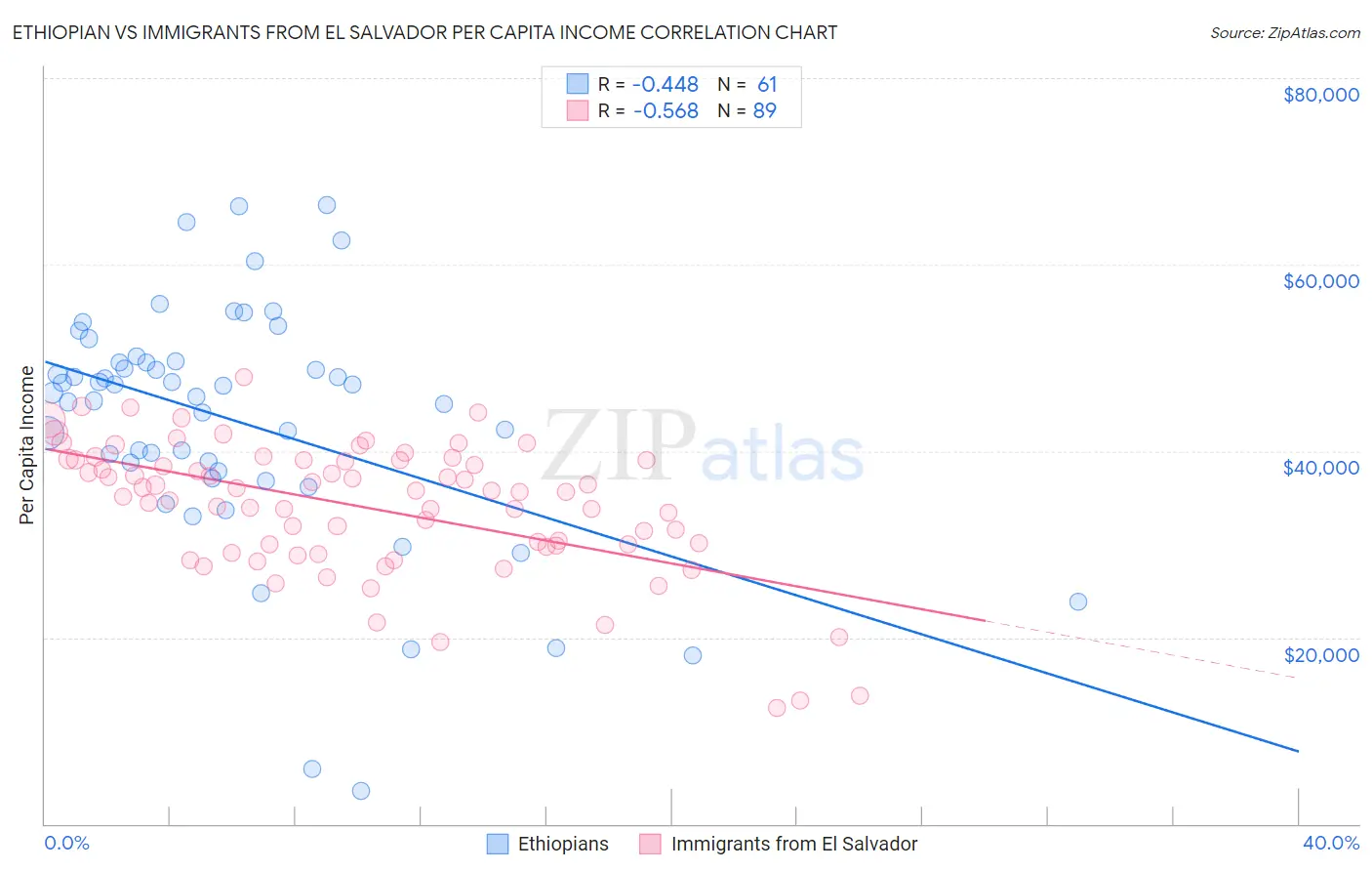 Ethiopian vs Immigrants from El Salvador Per Capita Income