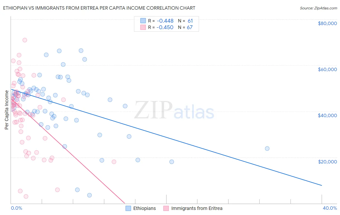 Ethiopian vs Immigrants from Eritrea Per Capita Income