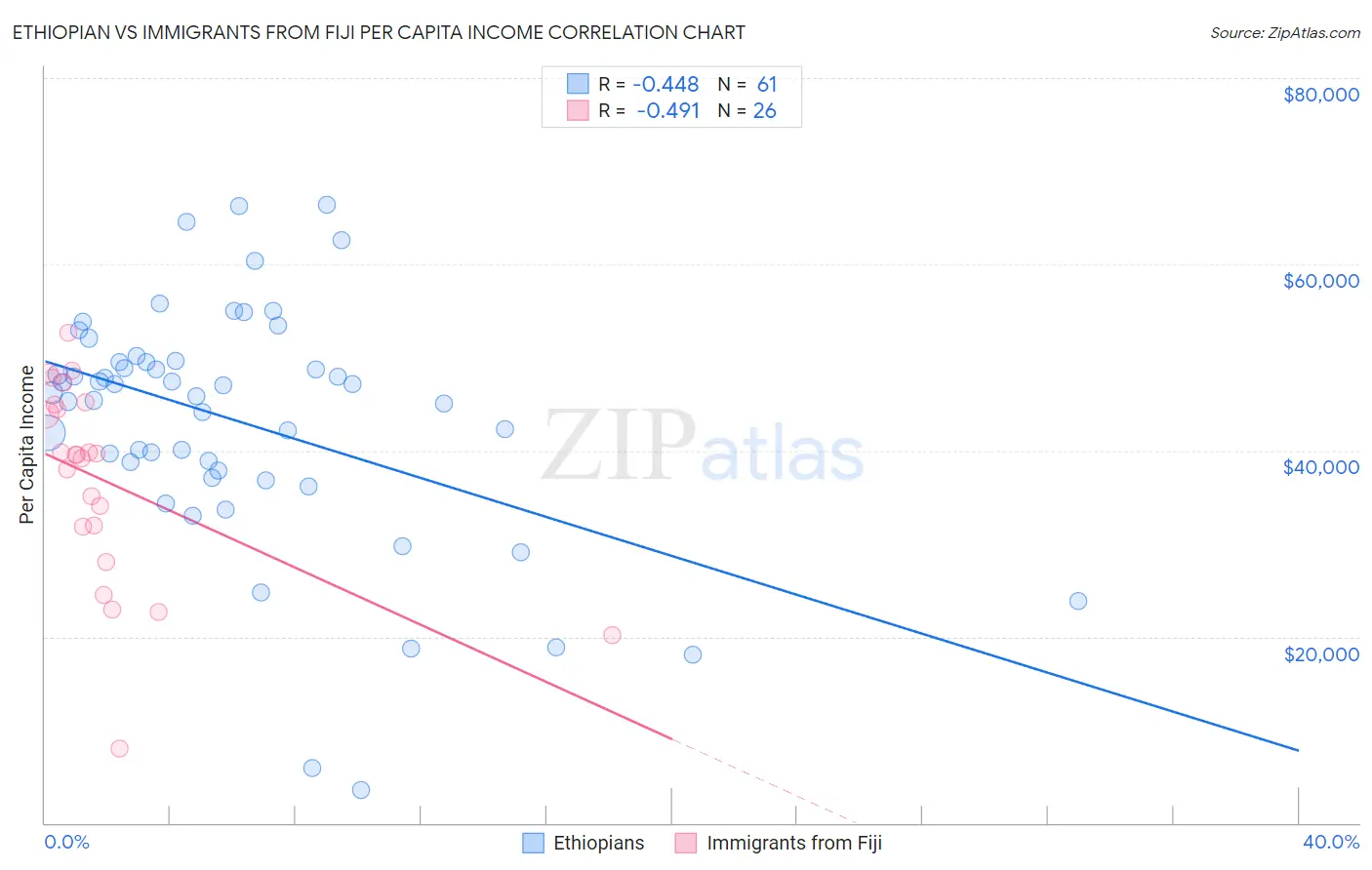 Ethiopian vs Immigrants from Fiji Per Capita Income
