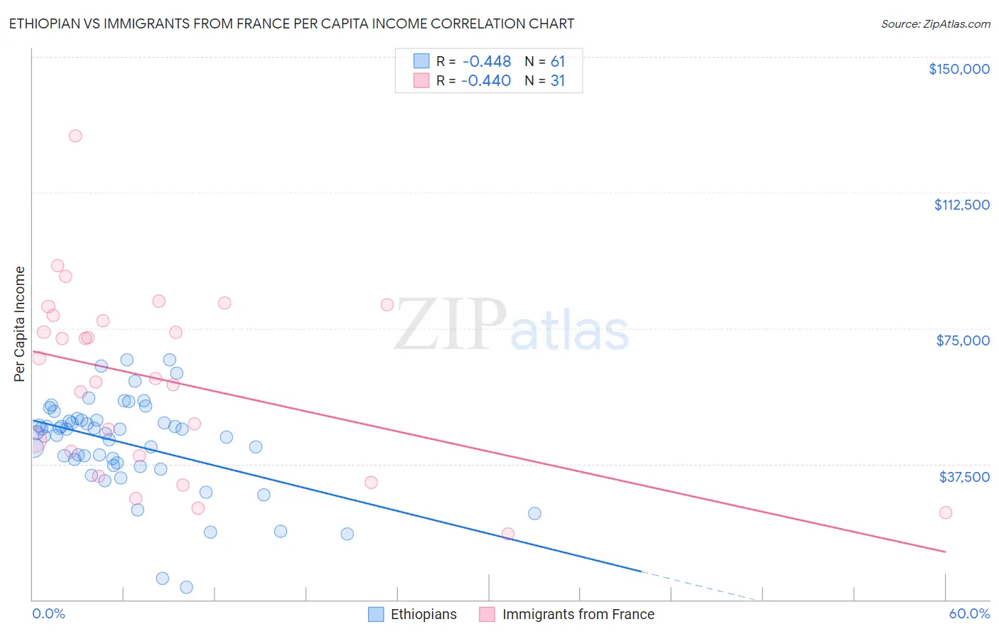 Ethiopian vs Immigrants from France Per Capita Income