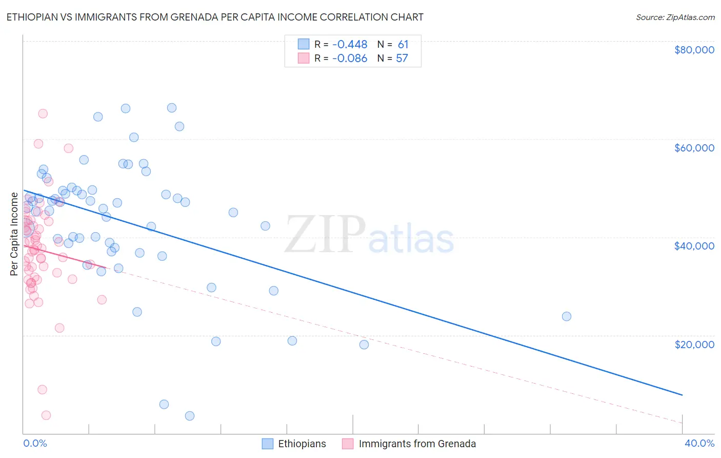 Ethiopian vs Immigrants from Grenada Per Capita Income