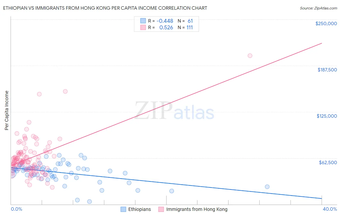 Ethiopian vs Immigrants from Hong Kong Per Capita Income