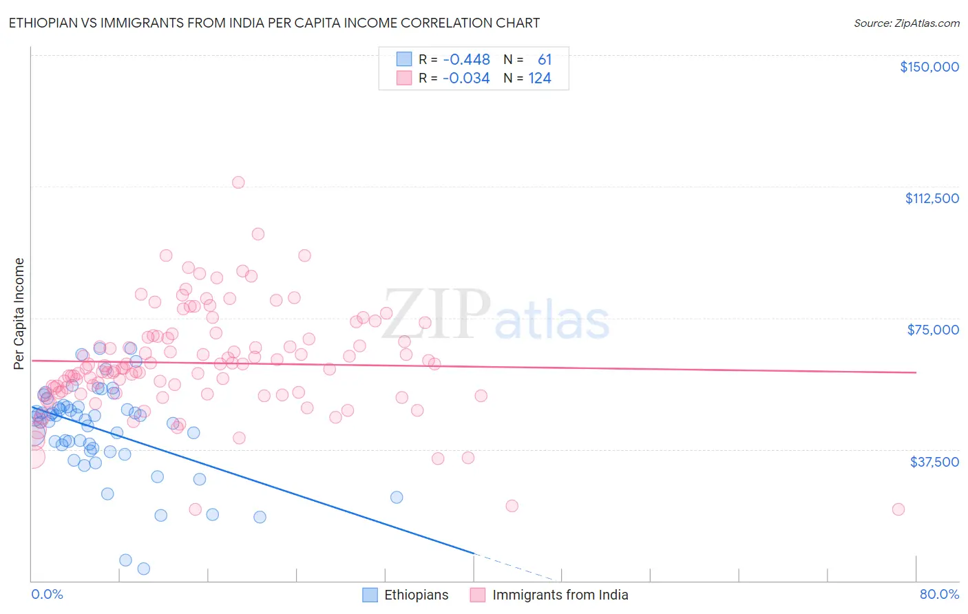 Ethiopian vs Immigrants from India Per Capita Income