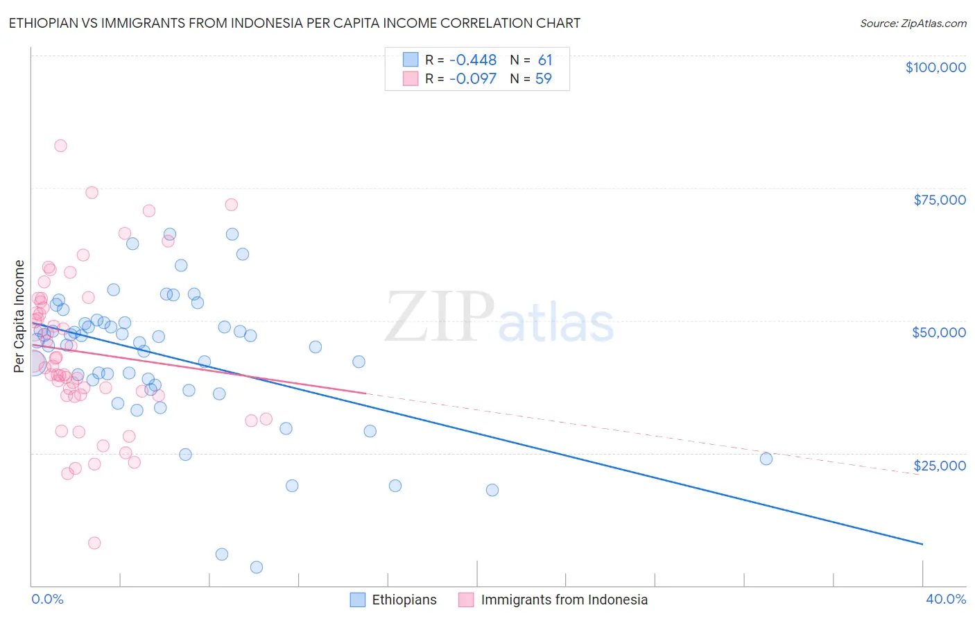 Ethiopian vs Immigrants from Indonesia Per Capita Income