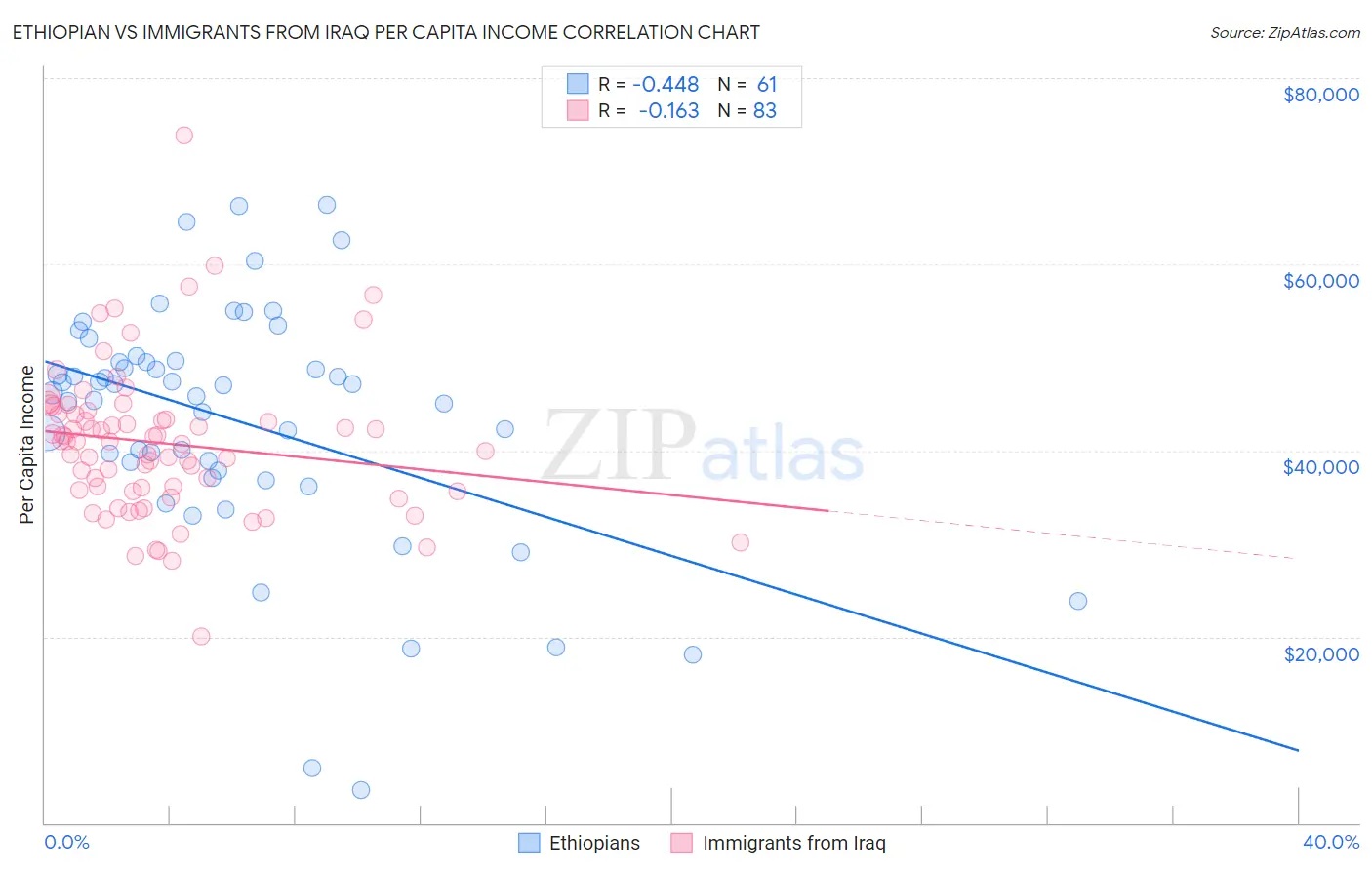 Ethiopian vs Immigrants from Iraq Per Capita Income