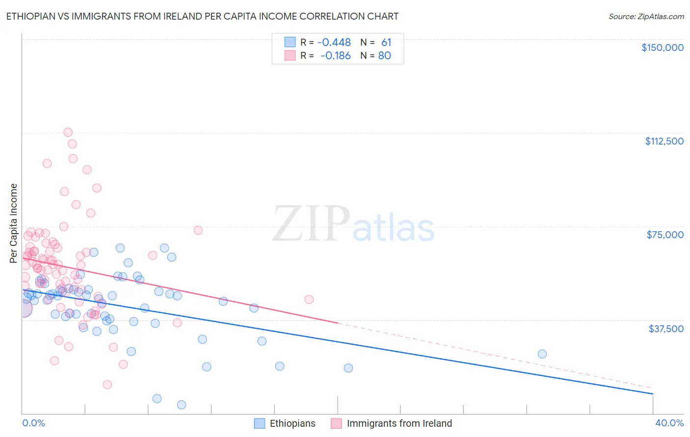 Ethiopian vs Immigrants from Ireland Per Capita Income
