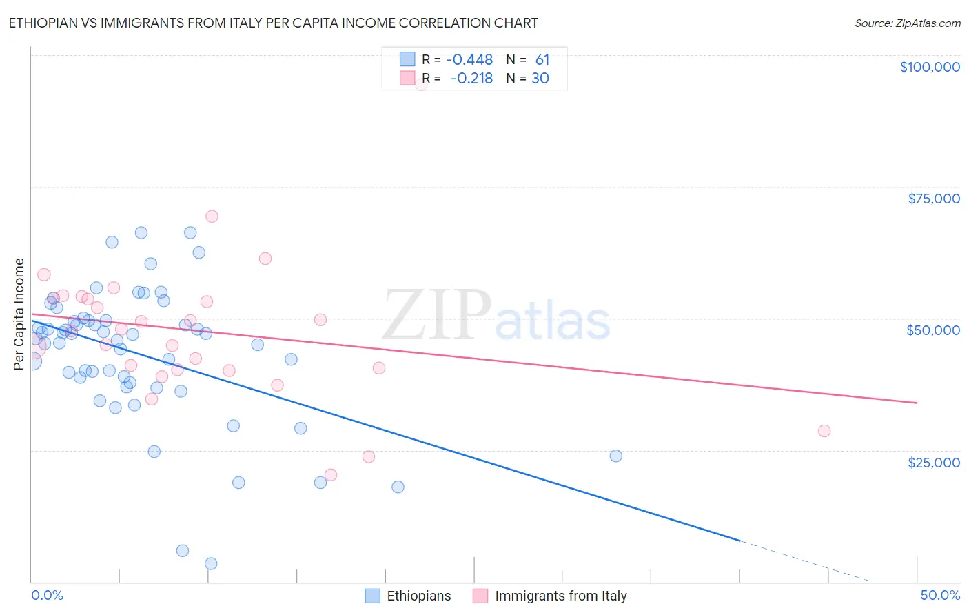 Ethiopian vs Immigrants from Italy Per Capita Income