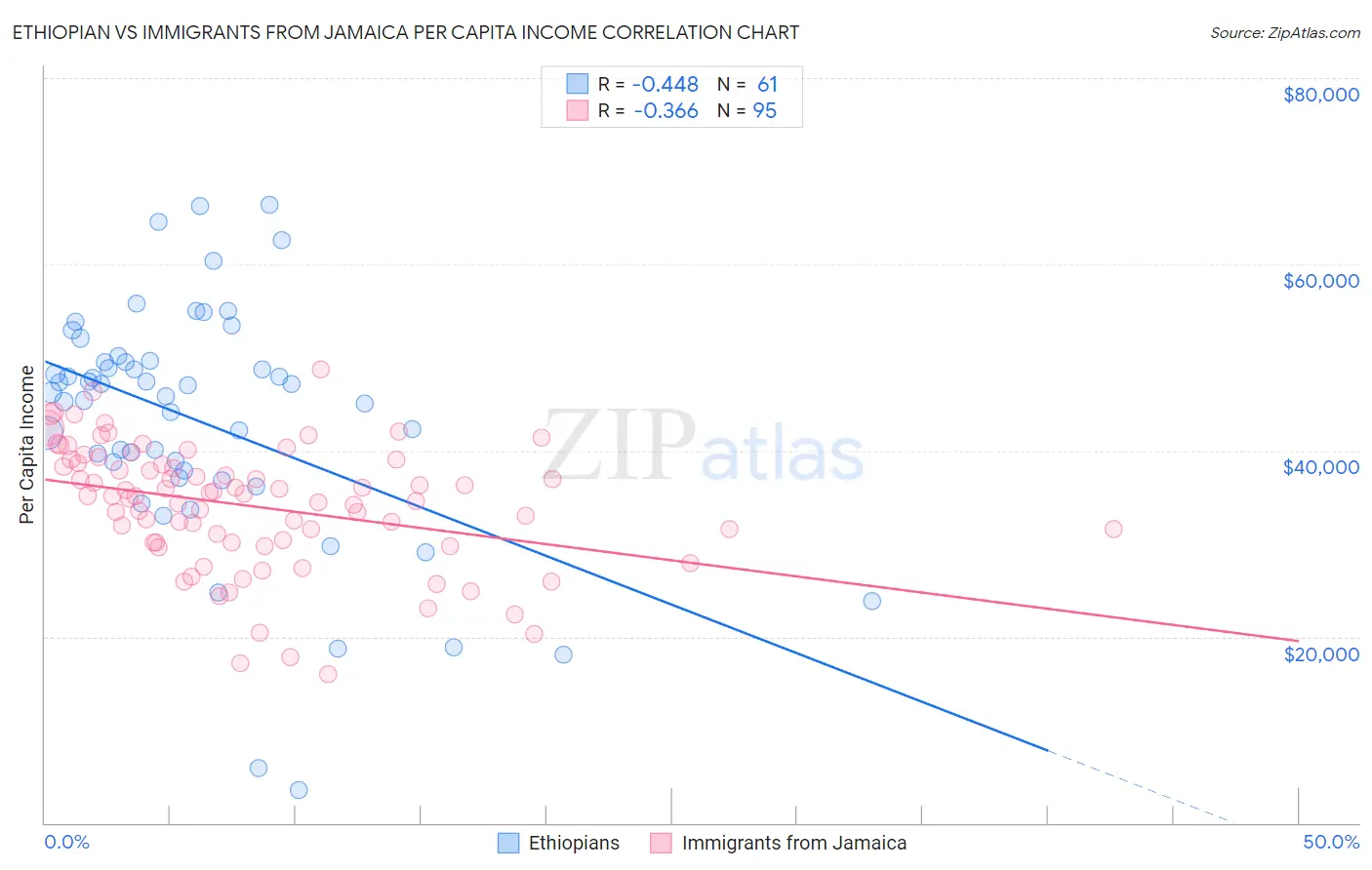Ethiopian vs Immigrants from Jamaica Per Capita Income