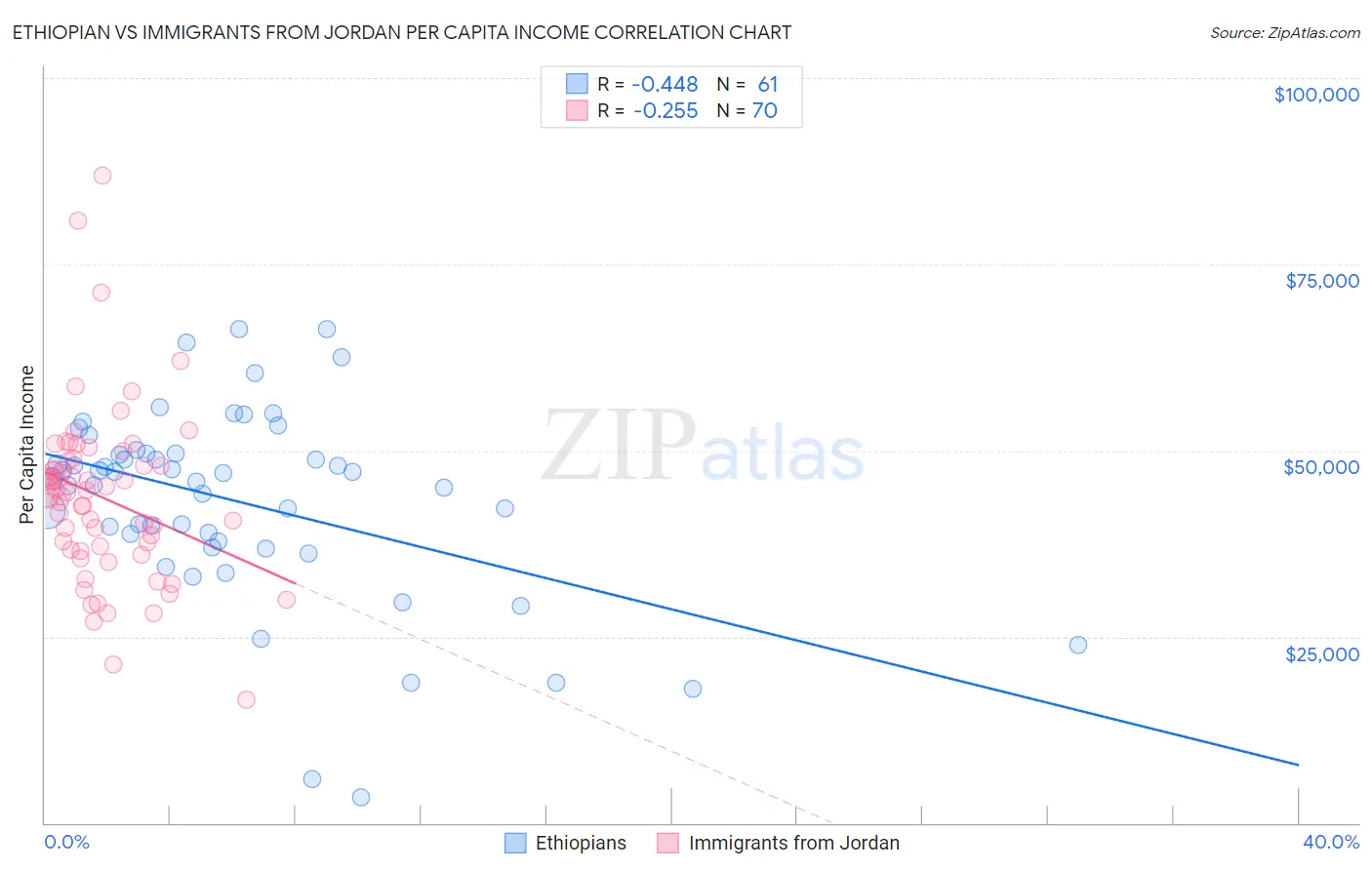 Ethiopian vs Immigrants from Jordan Per Capita Income