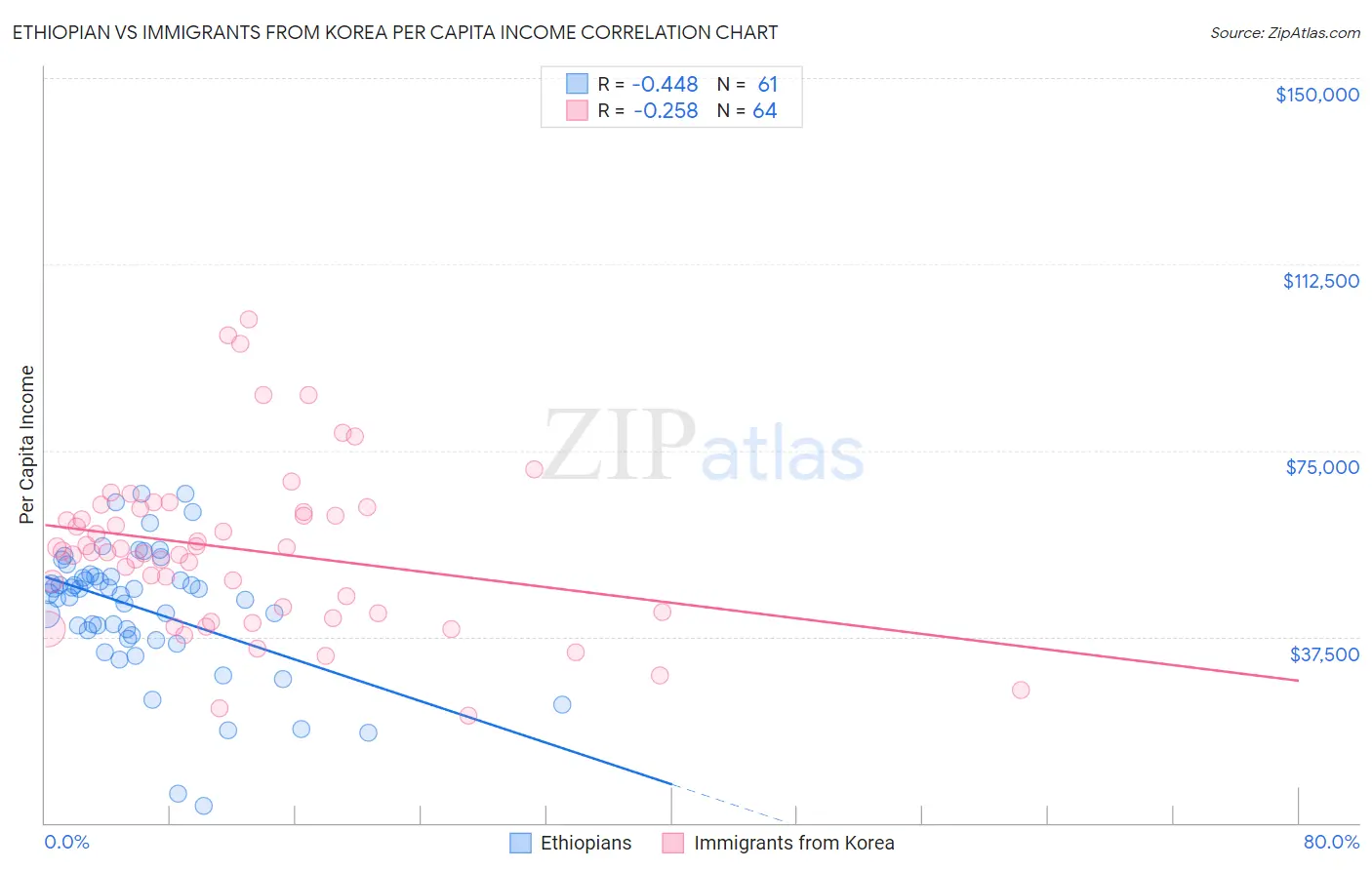 Ethiopian vs Immigrants from Korea Per Capita Income
