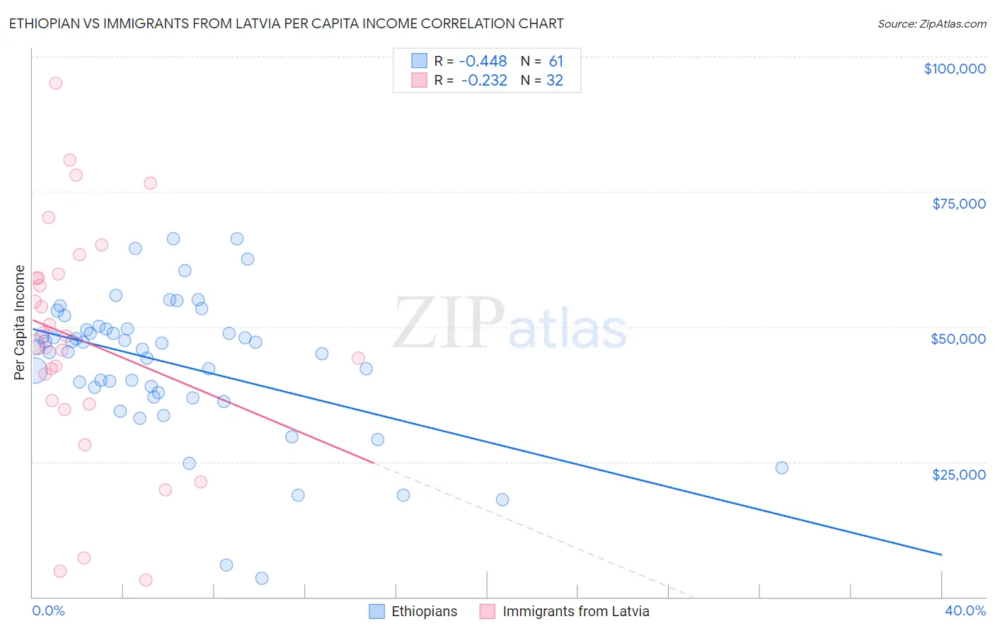 Ethiopian vs Immigrants from Latvia Per Capita Income