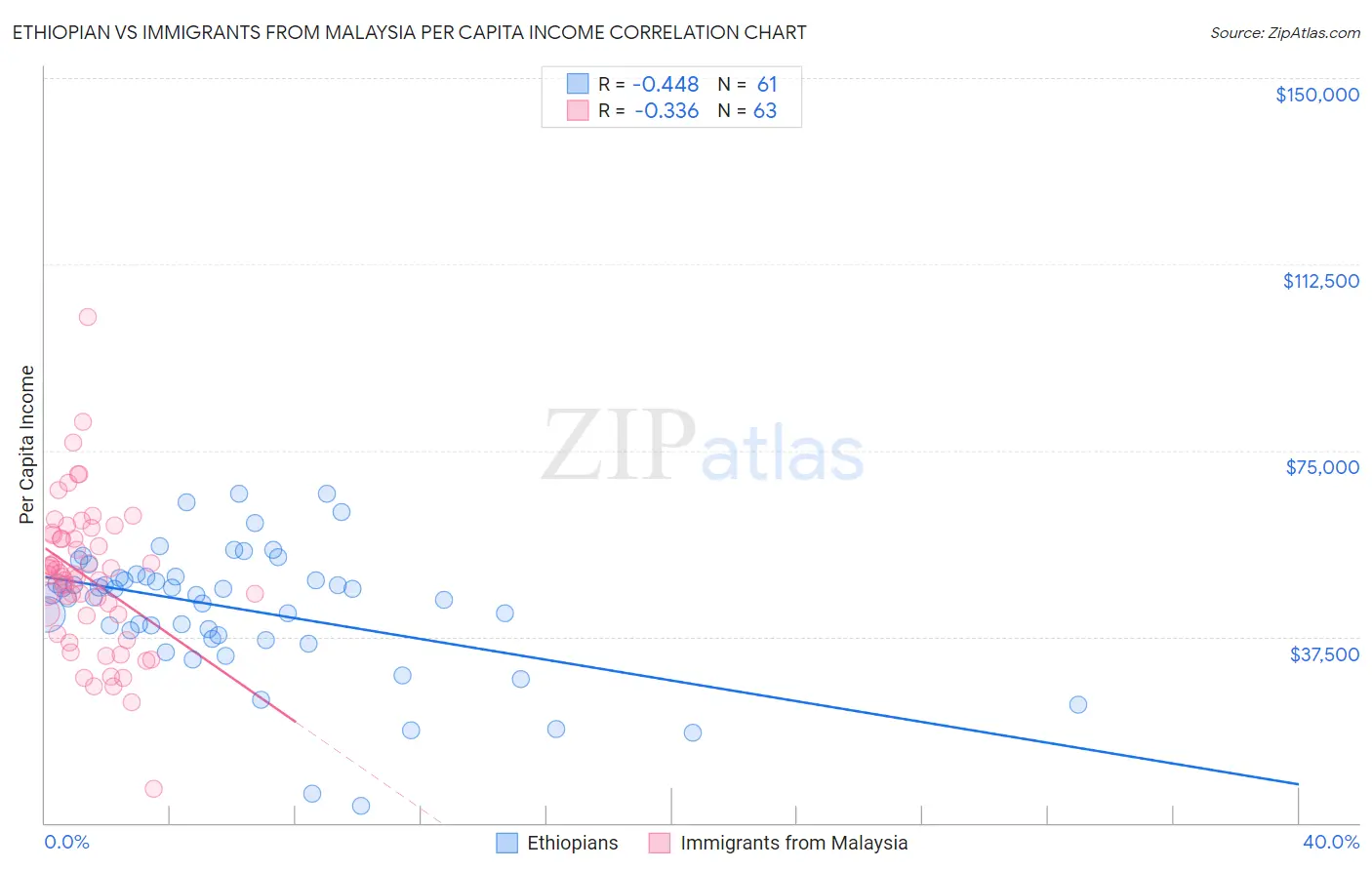 Ethiopian vs Immigrants from Malaysia Per Capita Income