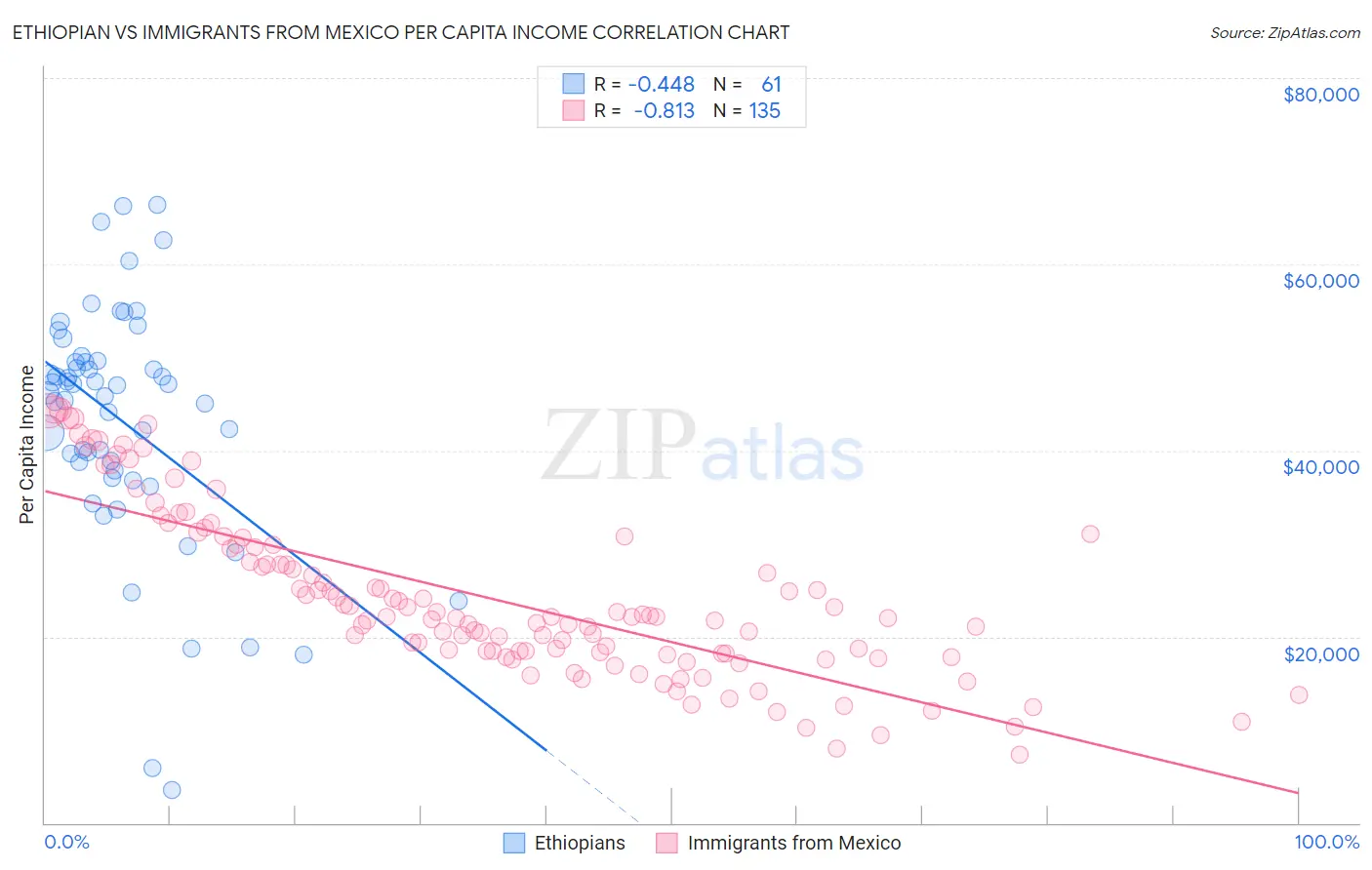 Ethiopian vs Immigrants from Mexico Per Capita Income