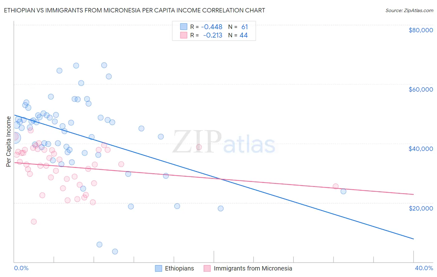 Ethiopian vs Immigrants from Micronesia Per Capita Income