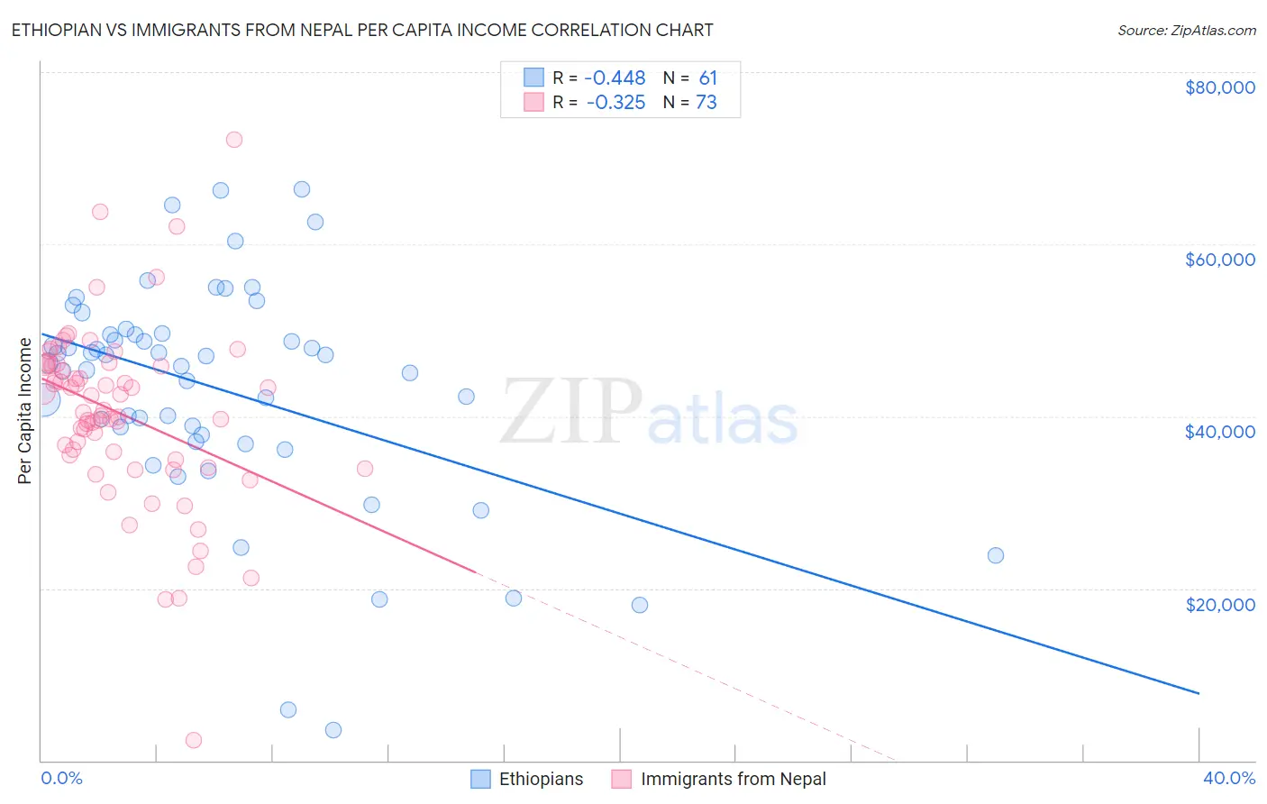 Ethiopian vs Immigrants from Nepal Per Capita Income