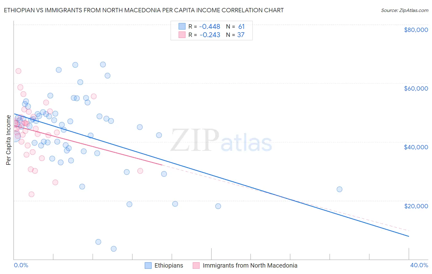 Ethiopian vs Immigrants from North Macedonia Per Capita Income
