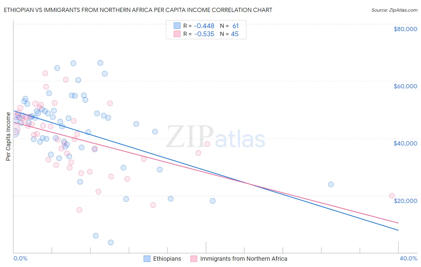 Ethiopian vs Immigrants from Northern Africa Per Capita Income