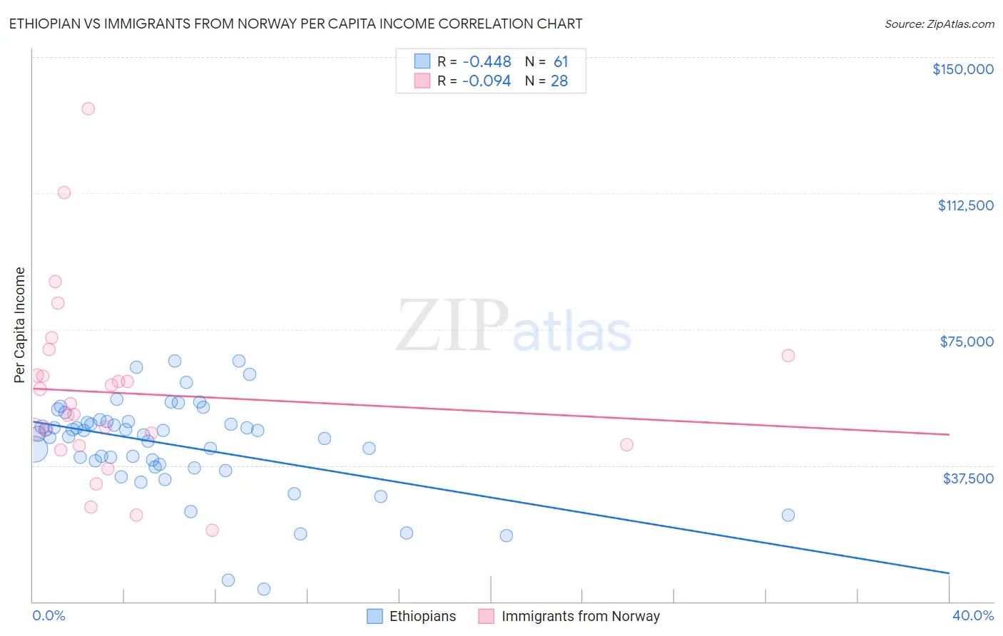 Ethiopian vs Immigrants from Norway Per Capita Income