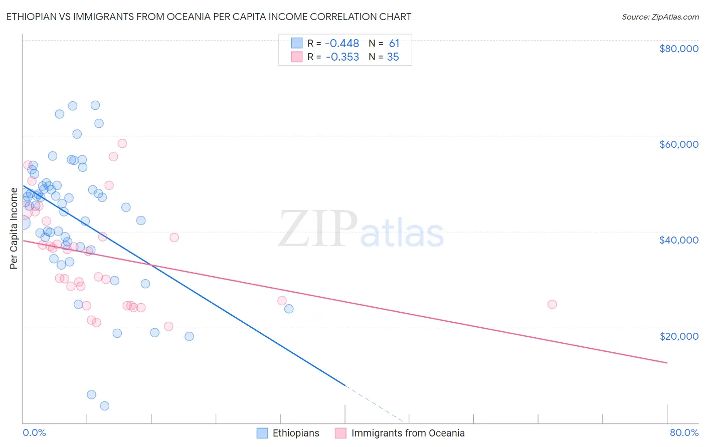 Ethiopian vs Immigrants from Oceania Per Capita Income