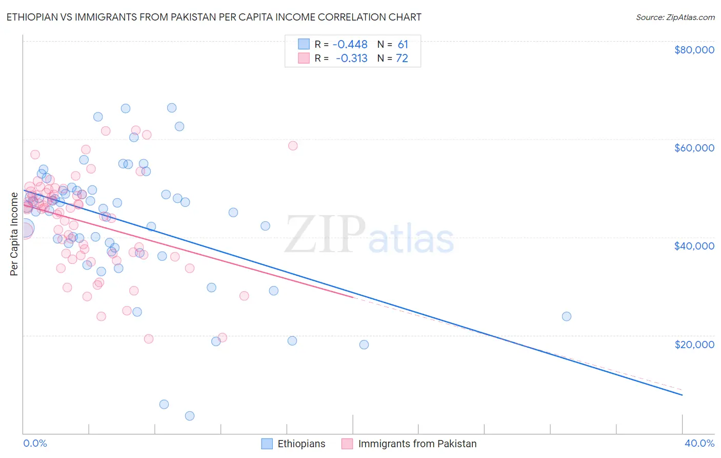 Ethiopian vs Immigrants from Pakistan Per Capita Income