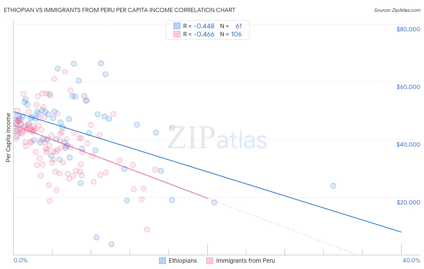 Ethiopian vs Immigrants from Peru Per Capita Income