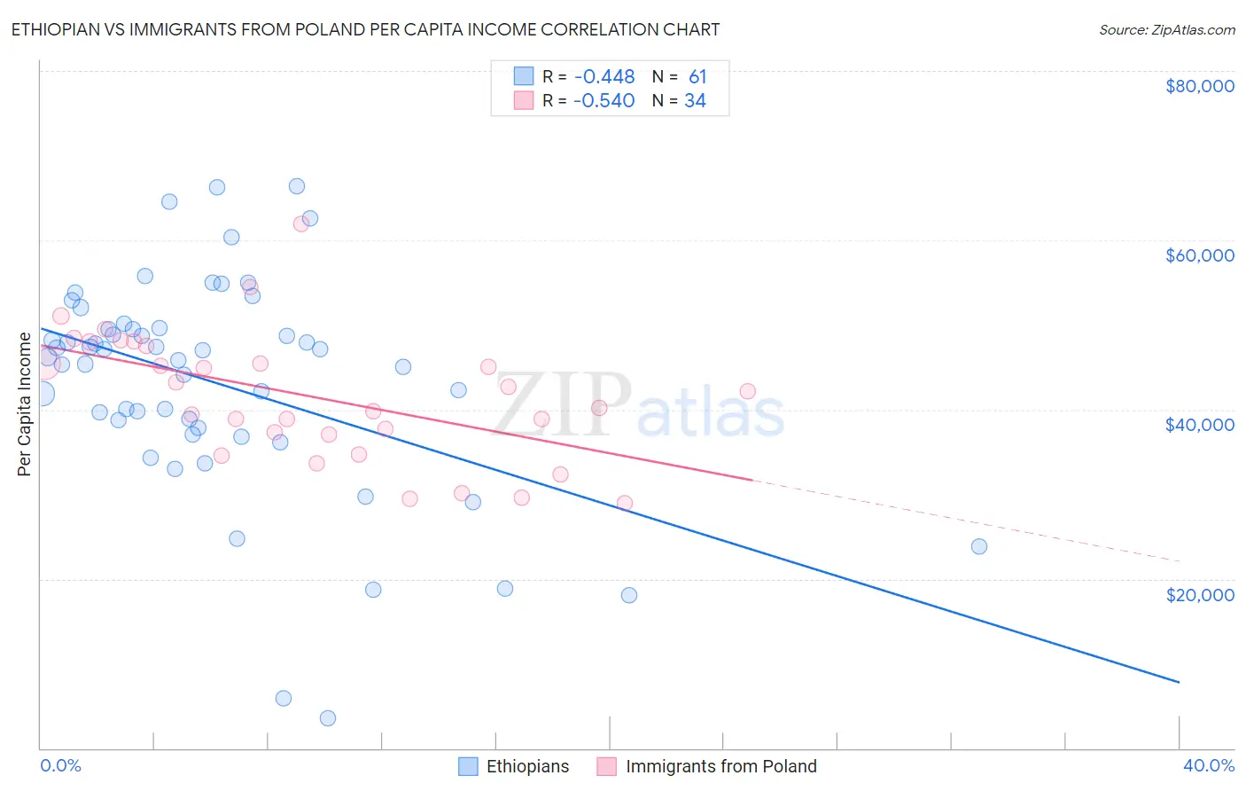 Ethiopian vs Immigrants from Poland Per Capita Income
