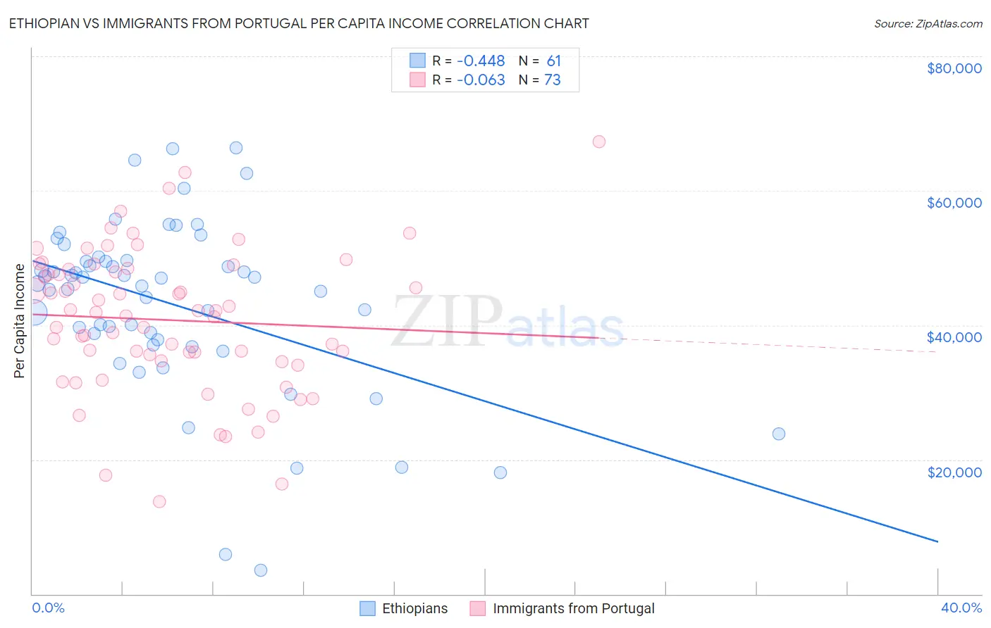 Ethiopian vs Immigrants from Portugal Per Capita Income