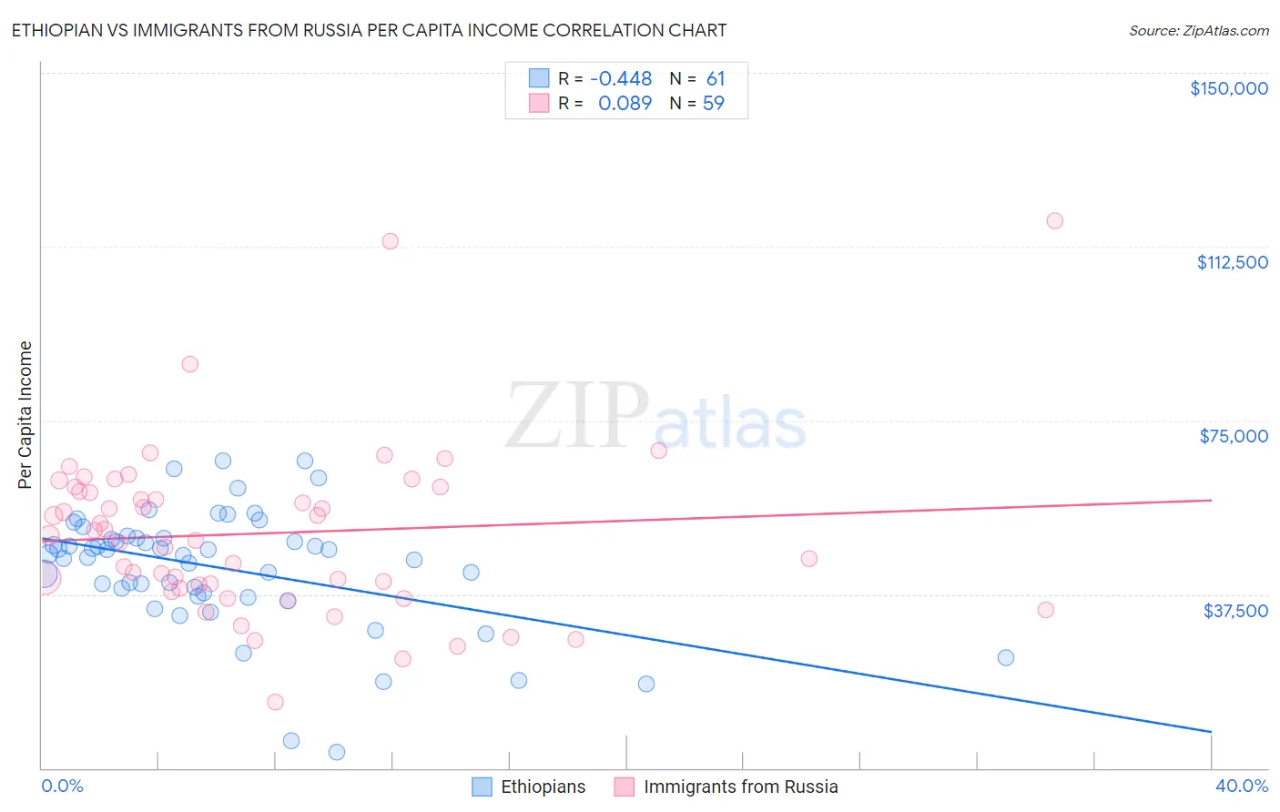 Ethiopian vs Immigrants from Russia Per Capita Income