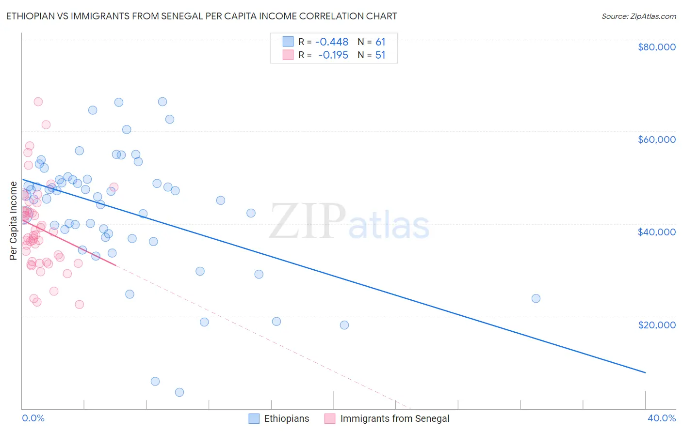 Ethiopian vs Immigrants from Senegal Per Capita Income
