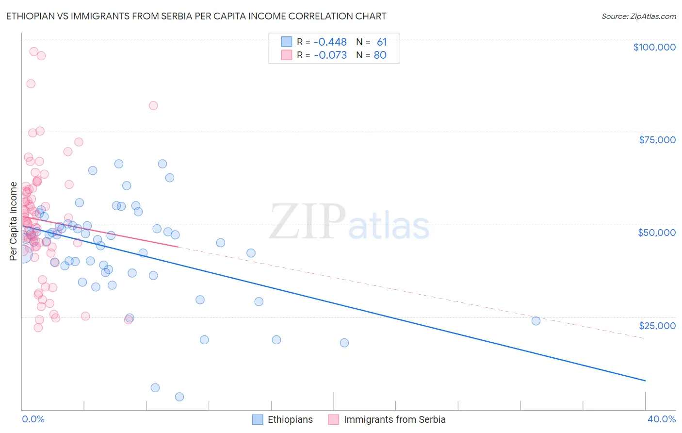 Ethiopian vs Immigrants from Serbia Per Capita Income