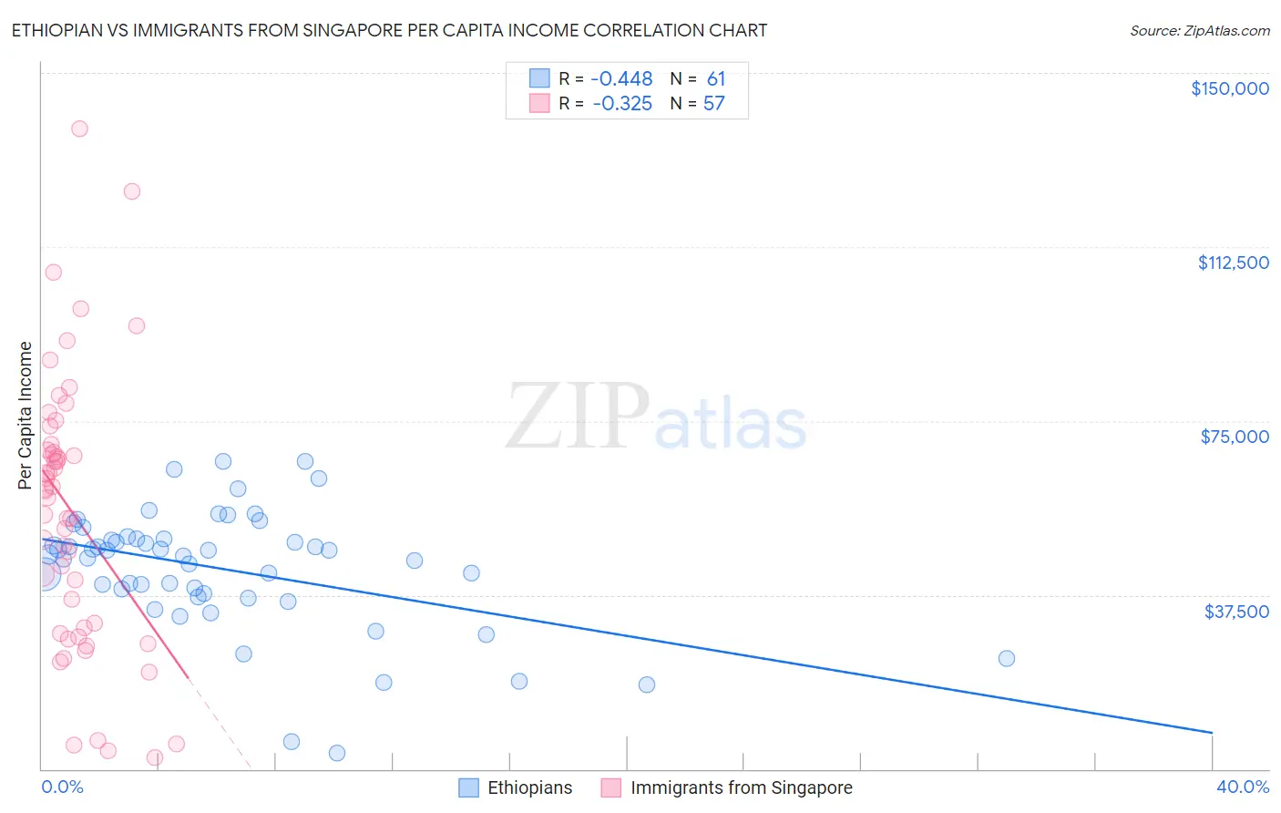 Ethiopian vs Immigrants from Singapore Per Capita Income