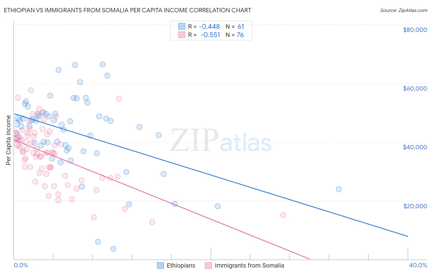 Ethiopian vs Immigrants from Somalia Per Capita Income
