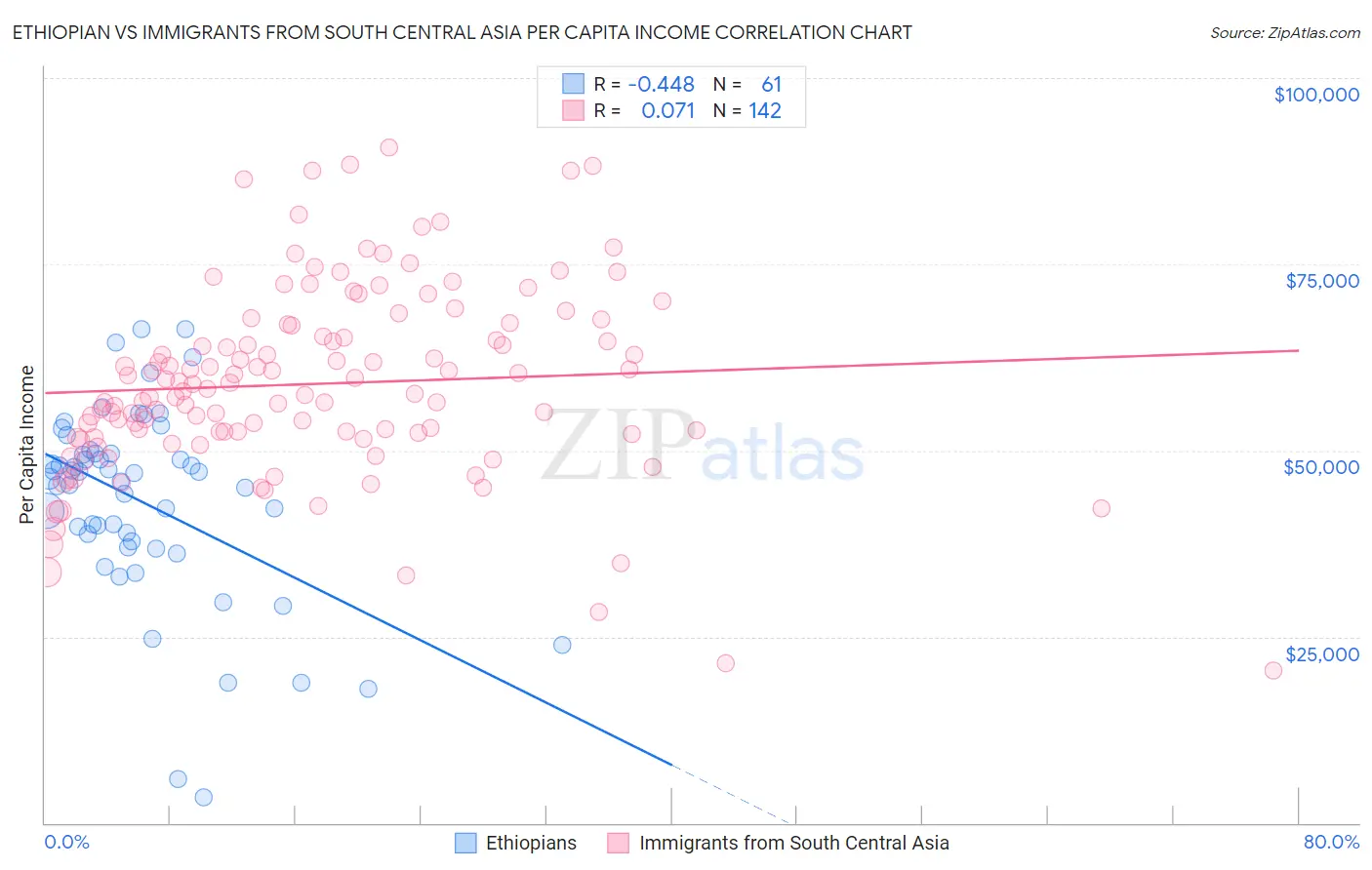 Ethiopian vs Immigrants from South Central Asia Per Capita Income