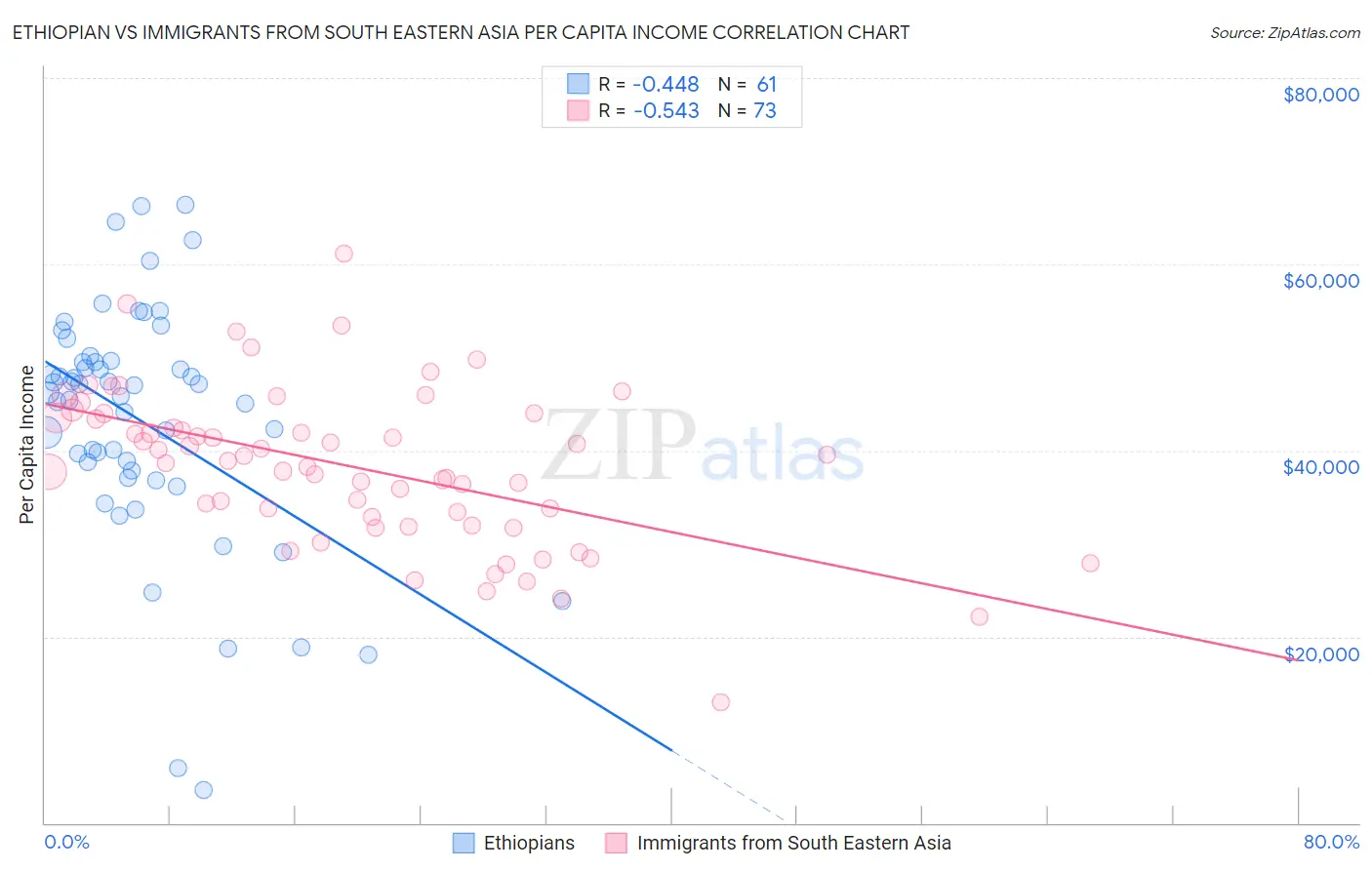 Ethiopian vs Immigrants from South Eastern Asia Per Capita Income