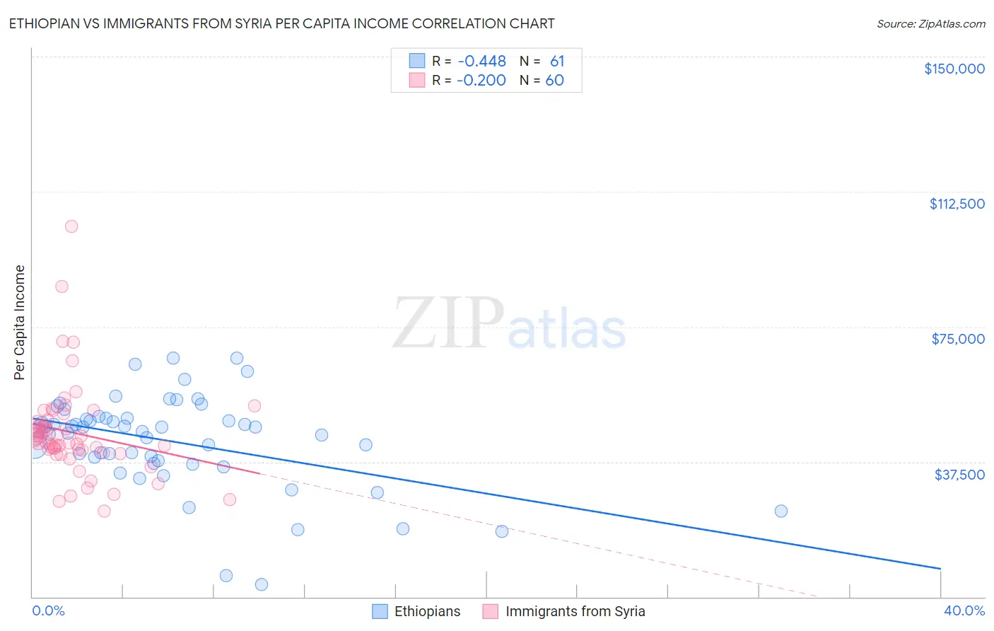 Ethiopian vs Immigrants from Syria Per Capita Income