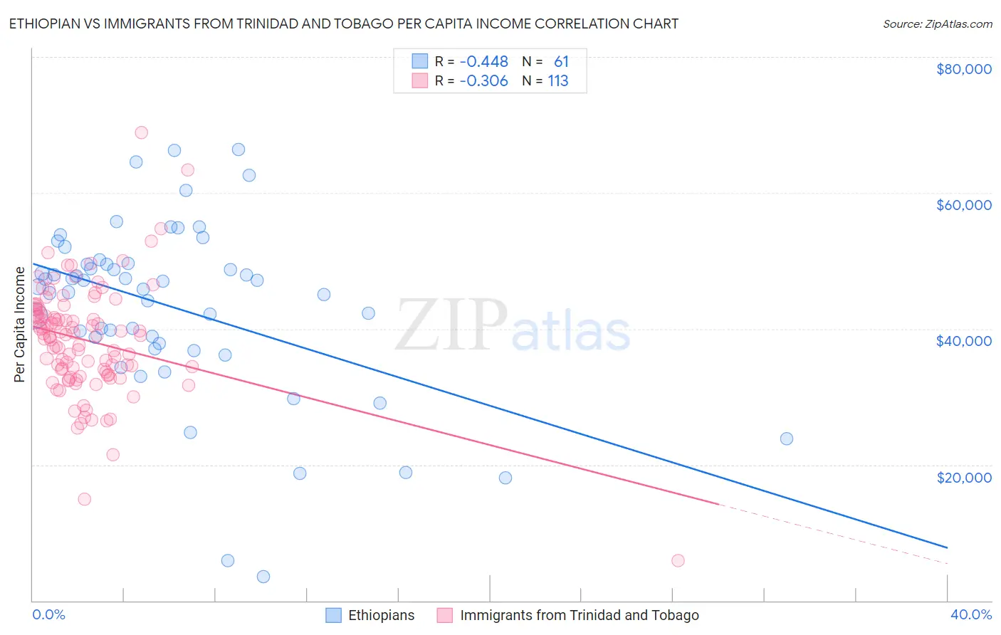 Ethiopian vs Immigrants from Trinidad and Tobago Per Capita Income
