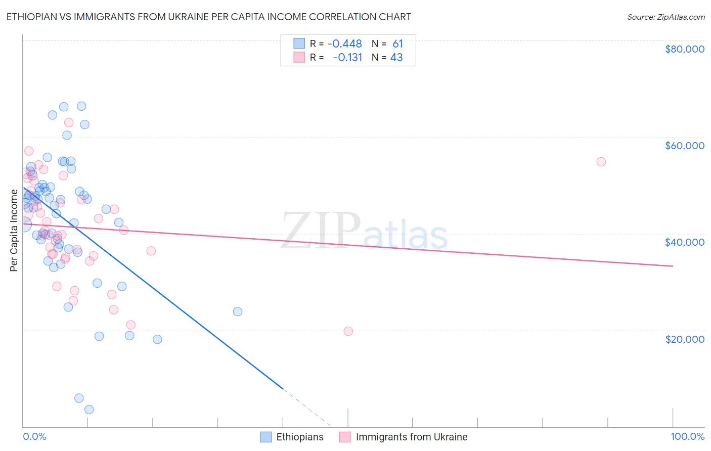 Ethiopian vs Immigrants from Ukraine Per Capita Income