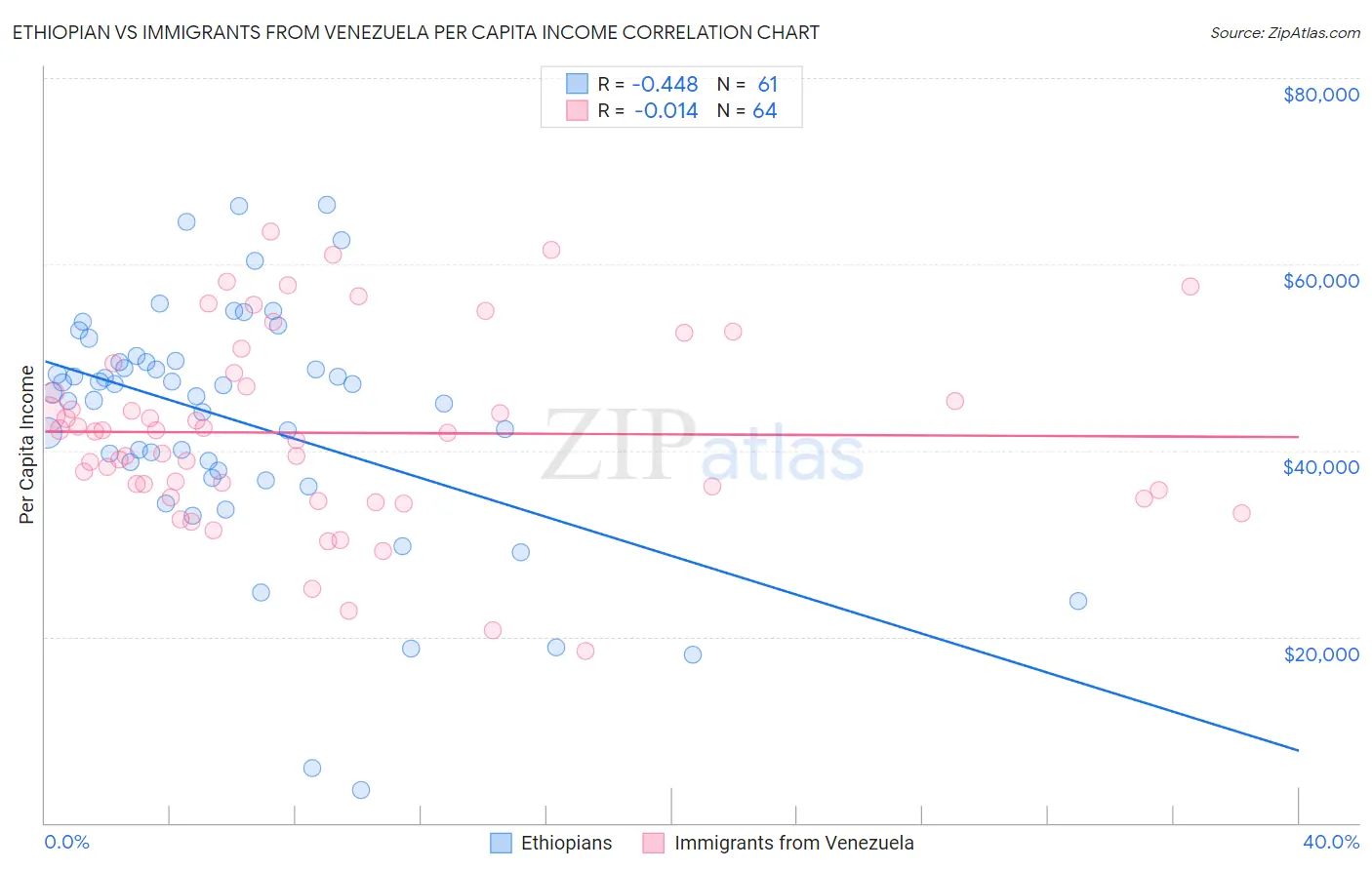Ethiopian vs Immigrants from Venezuela Per Capita Income