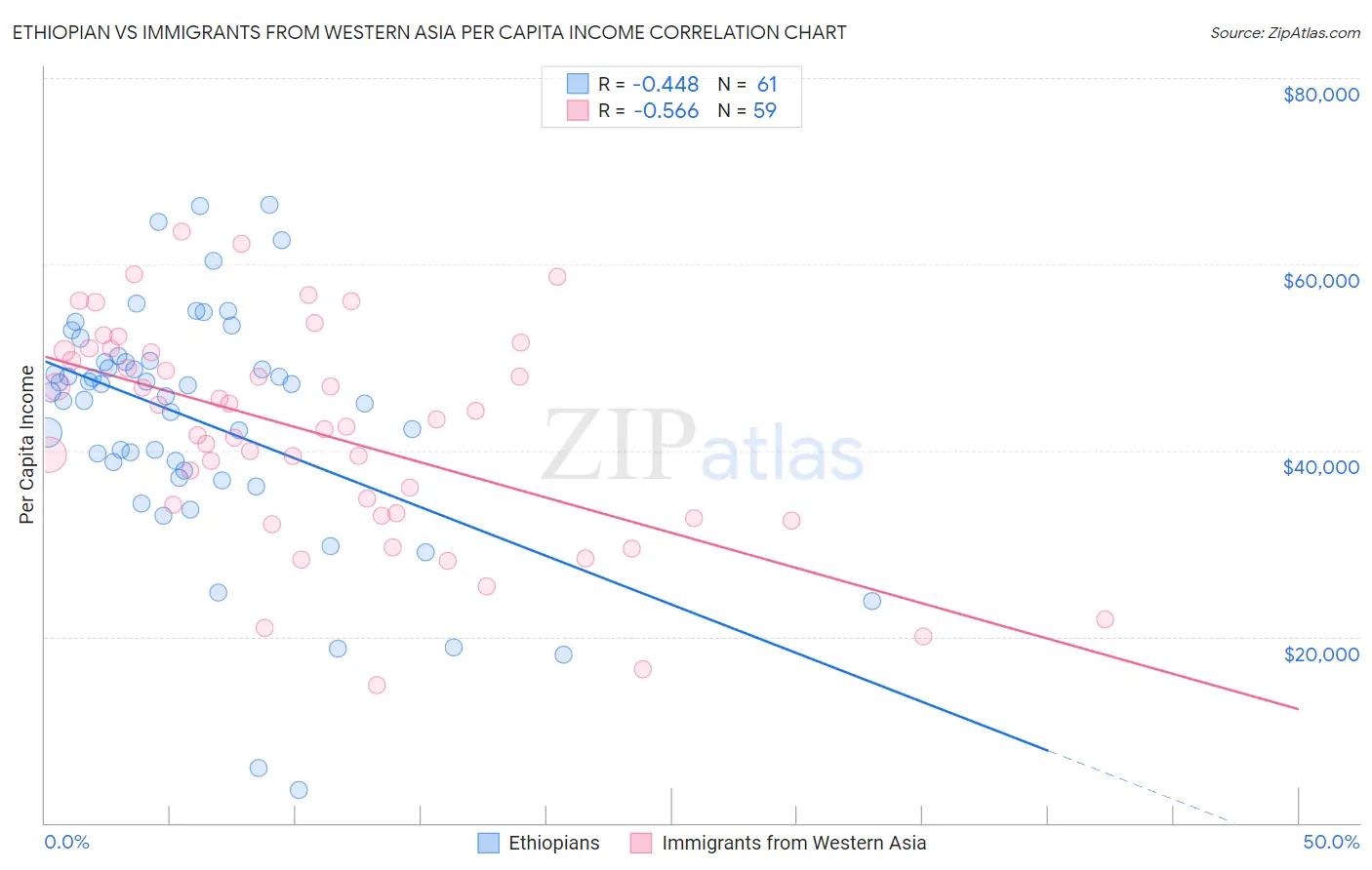 Ethiopian vs Immigrants from Western Asia Per Capita Income