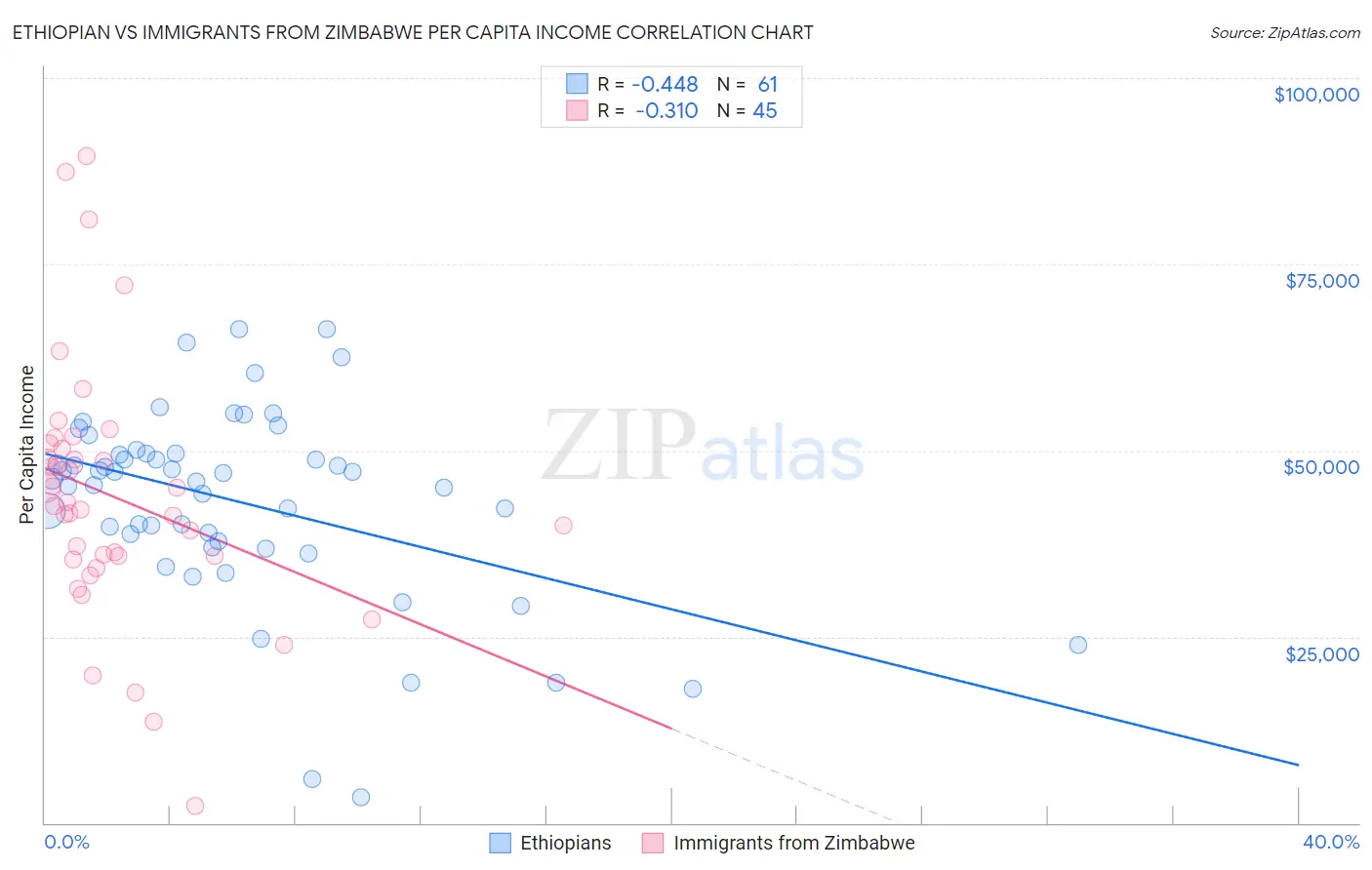 Ethiopian vs Immigrants from Zimbabwe Per Capita Income