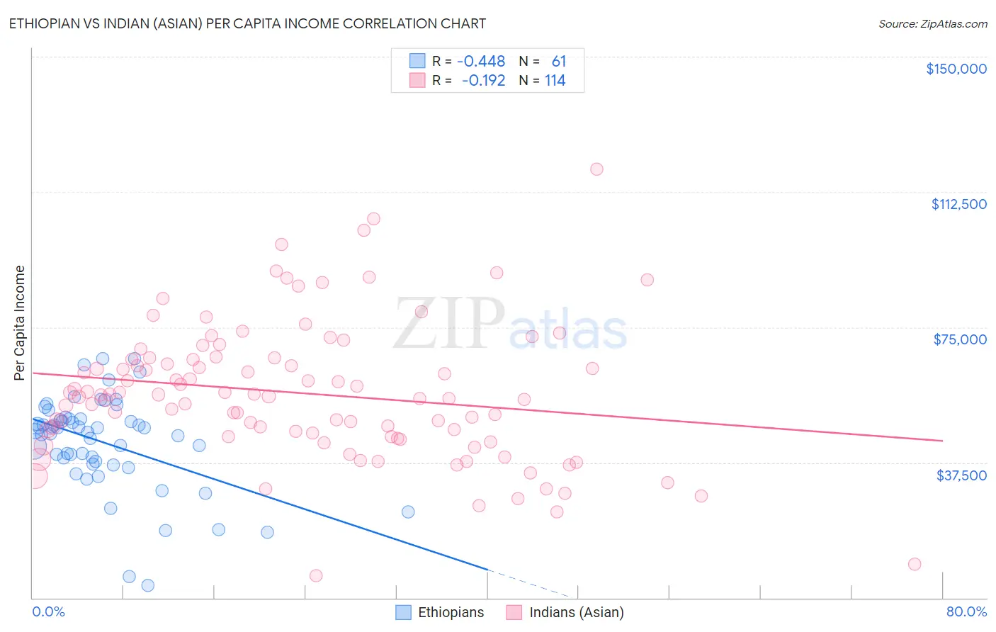 Ethiopian vs Indian (Asian) Per Capita Income
