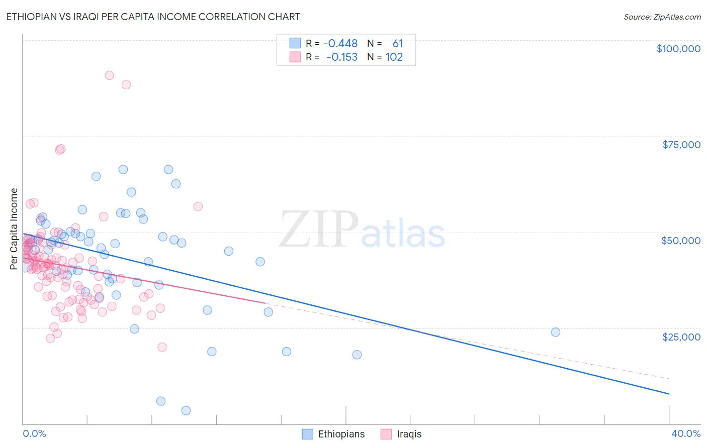 Ethiopian vs Iraqi Per Capita Income