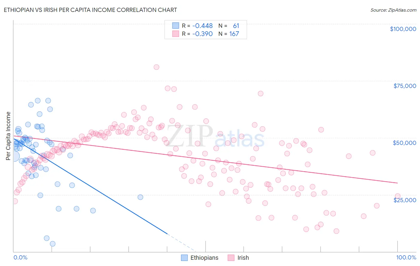 Ethiopian vs Irish Per Capita Income