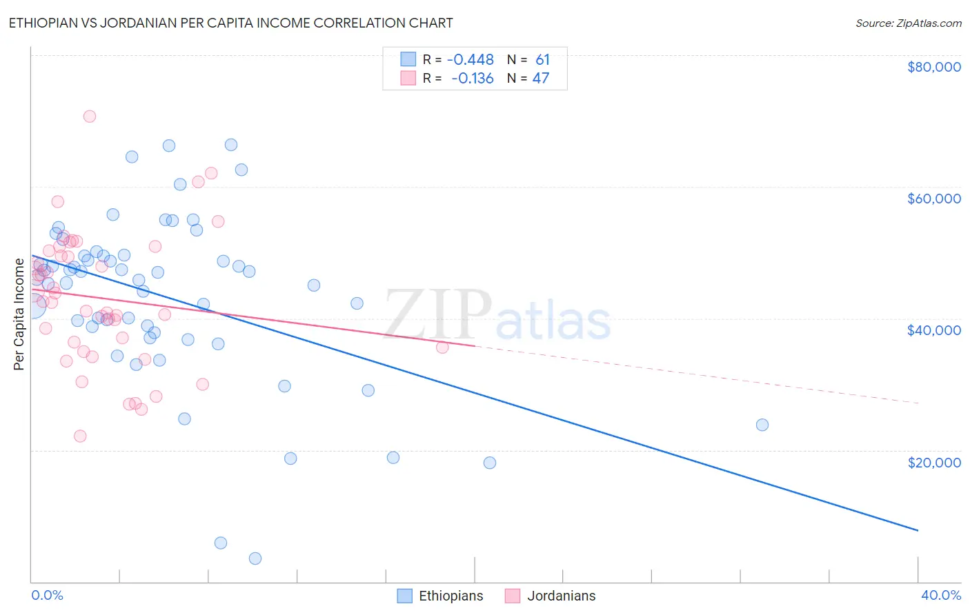 Ethiopian vs Jordanian Per Capita Income