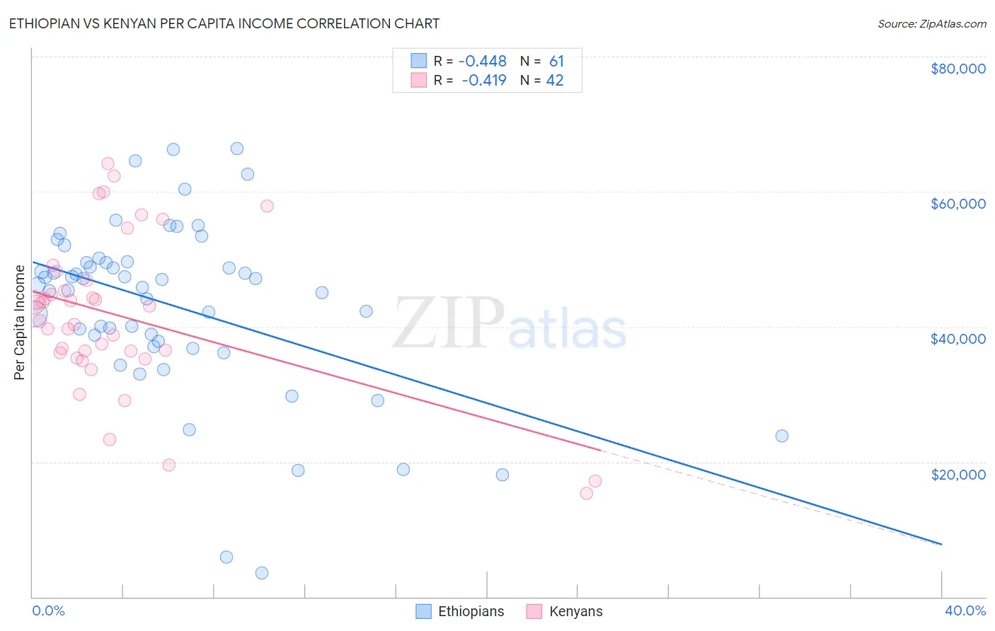 Ethiopian vs Kenyan Per Capita Income